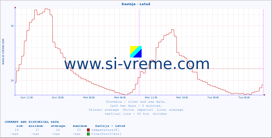  :: Savinja - Letuš :: temperature | flow | height :: last two days / 5 minutes.