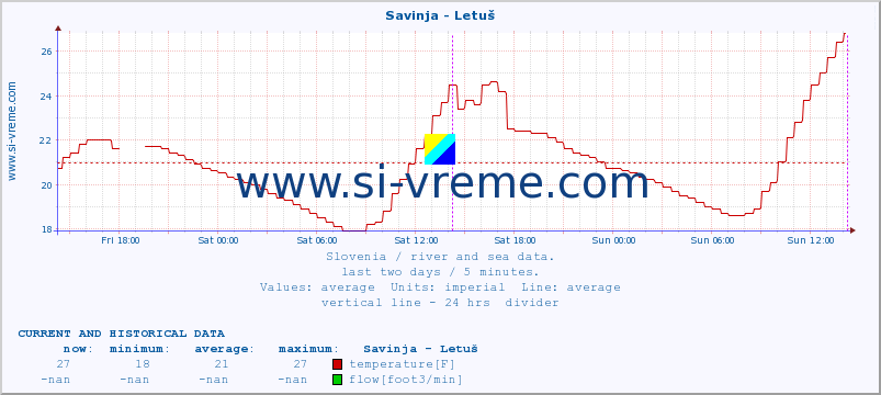  :: Savinja - Letuš :: temperature | flow | height :: last two days / 5 minutes.