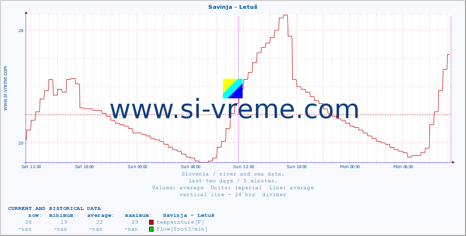  :: Savinja - Letuš :: temperature | flow | height :: last two days / 5 minutes.