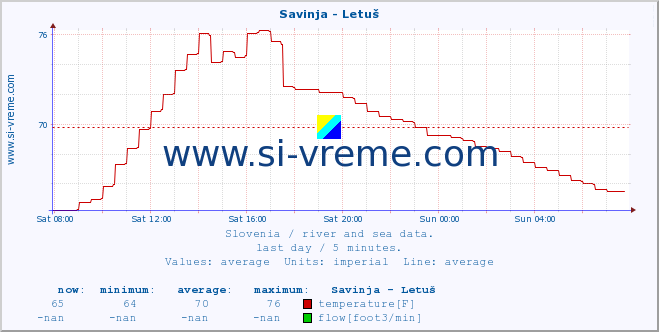  :: Savinja - Letuš :: temperature | flow | height :: last day / 5 minutes.