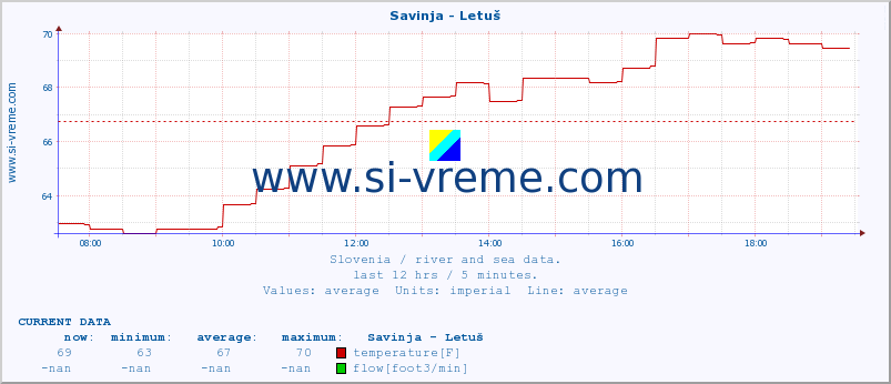  :: Savinja - Letuš :: temperature | flow | height :: last day / 5 minutes.