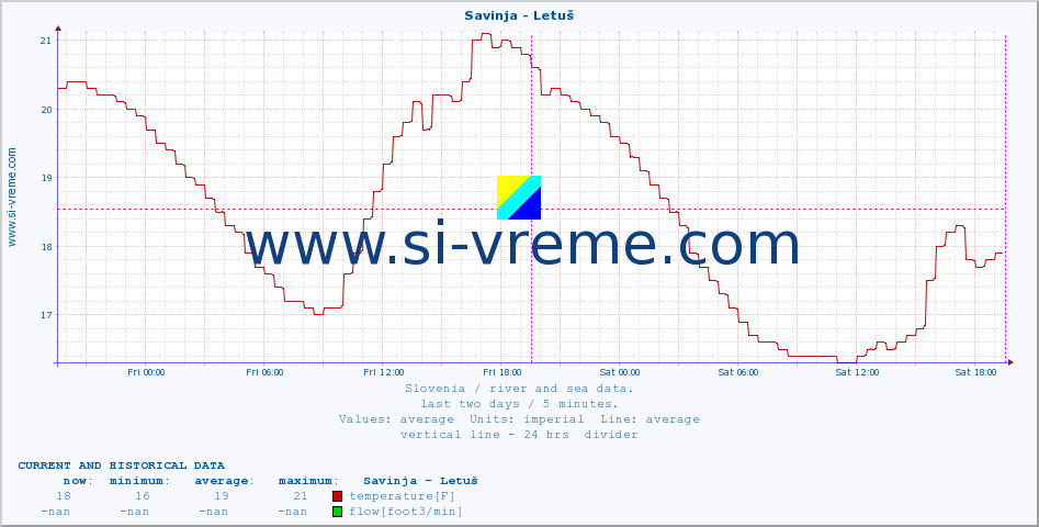  :: Savinja - Letuš :: temperature | flow | height :: last two days / 5 minutes.