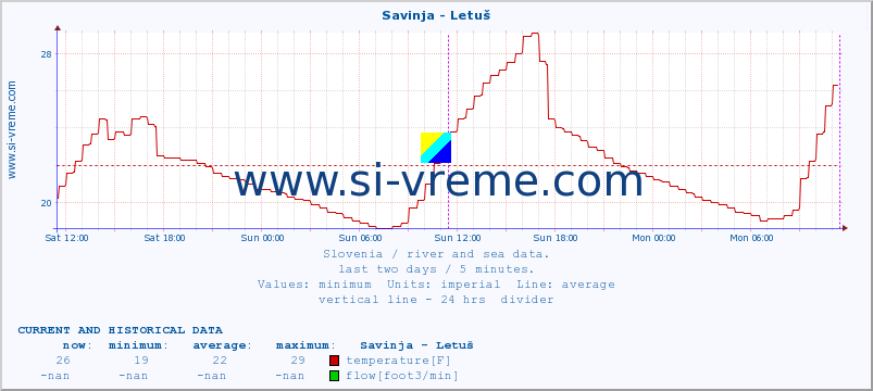  :: Savinja - Letuš :: temperature | flow | height :: last two days / 5 minutes.