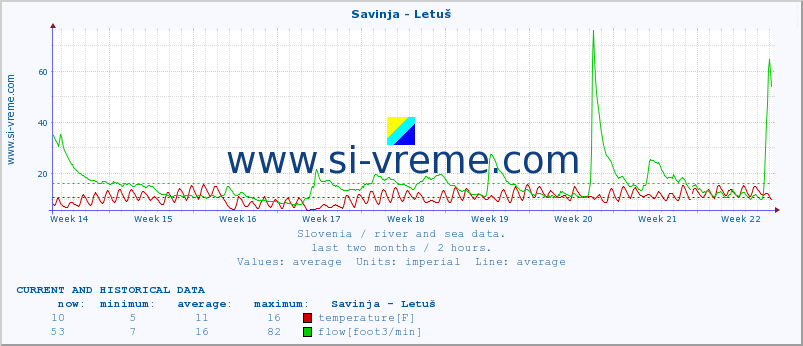  :: Savinja - Letuš :: temperature | flow | height :: last two months / 2 hours.