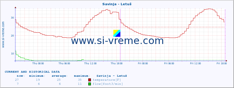  :: Savinja - Letuš :: temperature | flow | height :: last two days / 5 minutes.