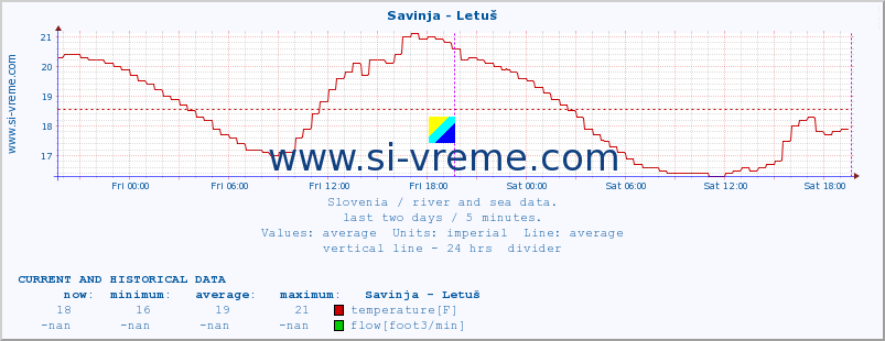  :: Savinja - Letuš :: temperature | flow | height :: last two days / 5 minutes.