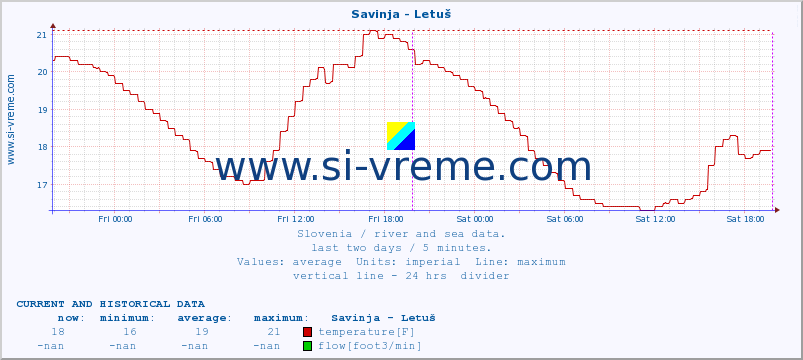  :: Savinja - Letuš :: temperature | flow | height :: last two days / 5 minutes.