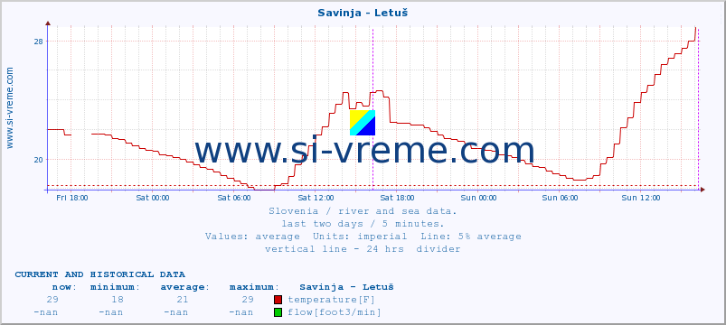  :: Savinja - Letuš :: temperature | flow | height :: last two days / 5 minutes.