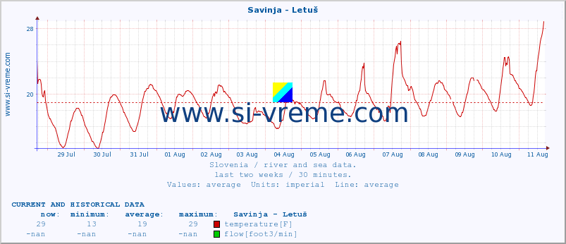  :: Savinja - Letuš :: temperature | flow | height :: last two weeks / 30 minutes.