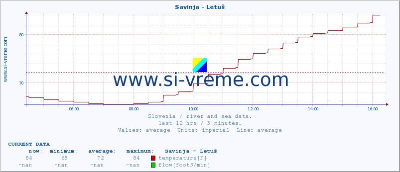  :: Savinja - Letuš :: temperature | flow | height :: last day / 5 minutes.