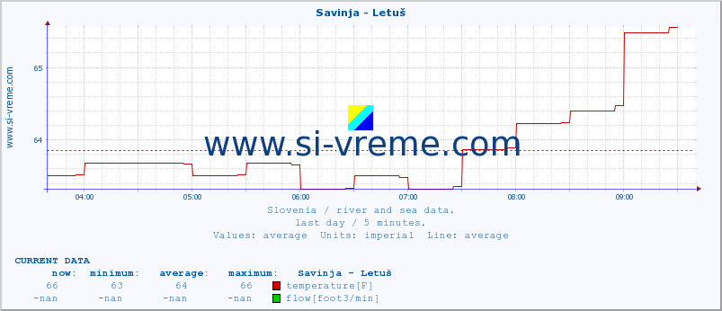  :: Savinja - Letuš :: temperature | flow | height :: last day / 5 minutes.