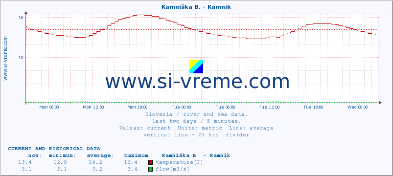  :: Savinja - Letuš :: temperature | flow | height :: last two days / 5 minutes.