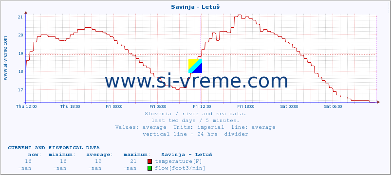  :: Savinja - Letuš :: temperature | flow | height :: last two days / 5 minutes.