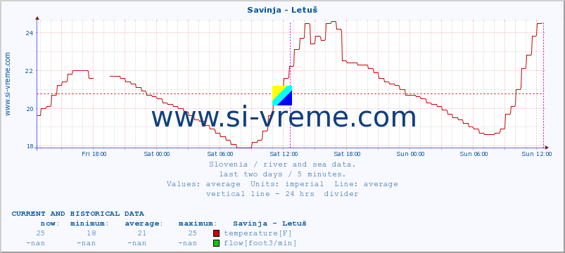  :: Savinja - Letuš :: temperature | flow | height :: last two days / 5 minutes.