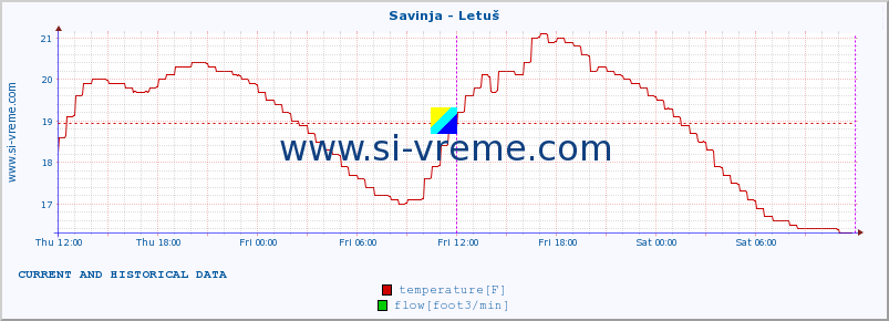  :: Savinja - Letuš :: temperature | flow | height :: last two days / 5 minutes.