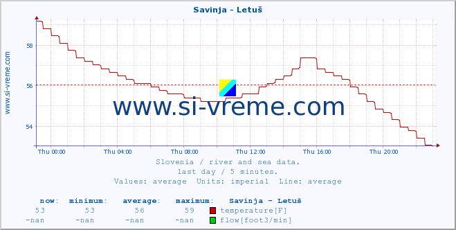  :: Savinja - Letuš :: temperature | flow | height :: last day / 5 minutes.