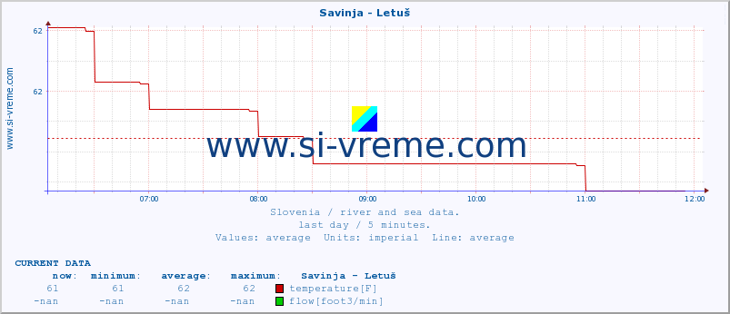  :: Savinja - Letuš :: temperature | flow | height :: last day / 5 minutes.