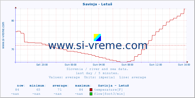  :: Savinja - Letuš :: temperature | flow | height :: last day / 5 minutes.