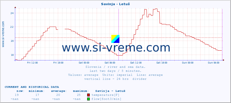  :: Savinja - Letuš :: temperature | flow | height :: last two days / 5 minutes.