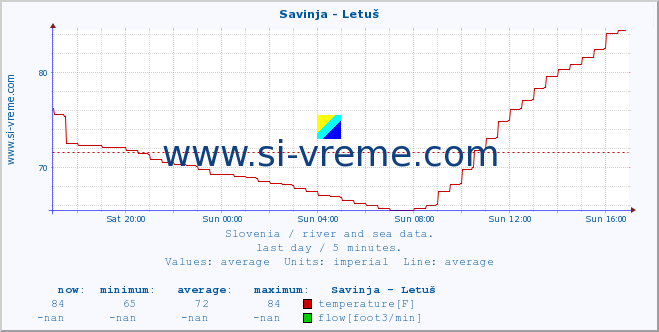  :: Savinja - Letuš :: temperature | flow | height :: last day / 5 minutes.