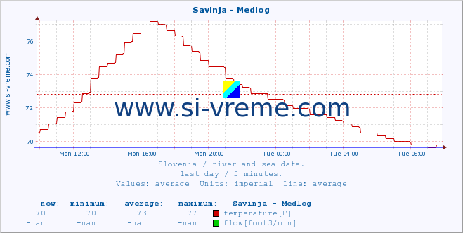  :: Savinja - Medlog :: temperature | flow | height :: last day / 5 minutes.