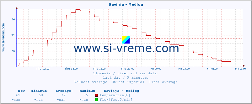  :: Savinja - Medlog :: temperature | flow | height :: last day / 5 minutes.