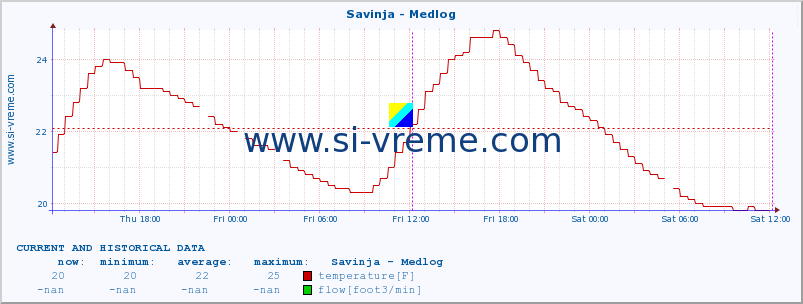  :: Savinja - Medlog :: temperature | flow | height :: last two days / 5 minutes.