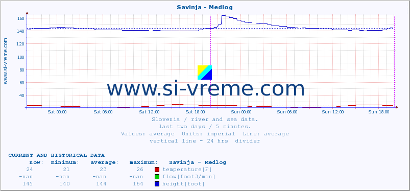  :: Savinja - Medlog :: temperature | flow | height :: last two days / 5 minutes.