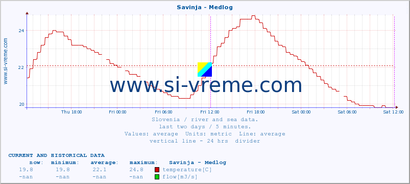  :: Savinja - Medlog :: temperature | flow | height :: last two days / 5 minutes.