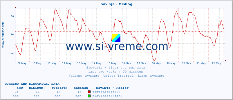 :: Savinja - Medlog :: temperature | flow | height :: last two weeks / 30 minutes.