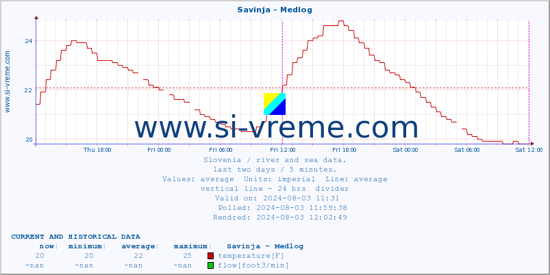  :: Savinja - Medlog :: temperature | flow | height :: last two days / 5 minutes.