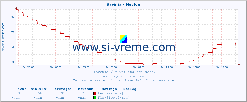  :: Savinja - Medlog :: temperature | flow | height :: last day / 5 minutes.