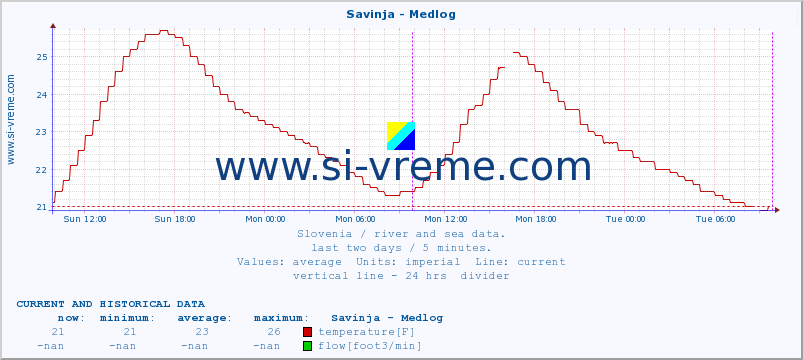  :: Savinja - Medlog :: temperature | flow | height :: last two days / 5 minutes.