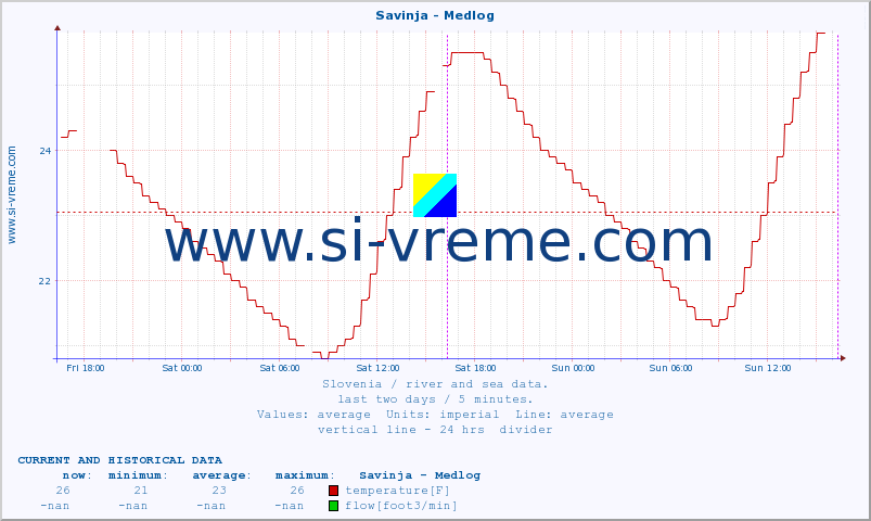  :: Savinja - Medlog :: temperature | flow | height :: last two days / 5 minutes.