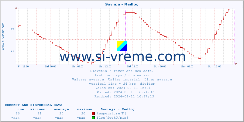  :: Savinja - Medlog :: temperature | flow | height :: last two days / 5 minutes.