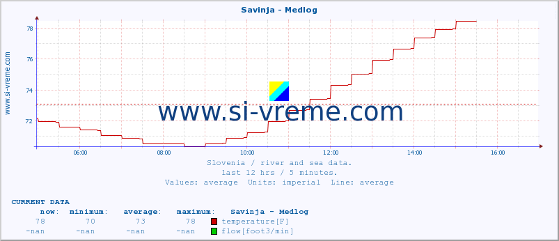  :: Savinja - Medlog :: temperature | flow | height :: last day / 5 minutes.