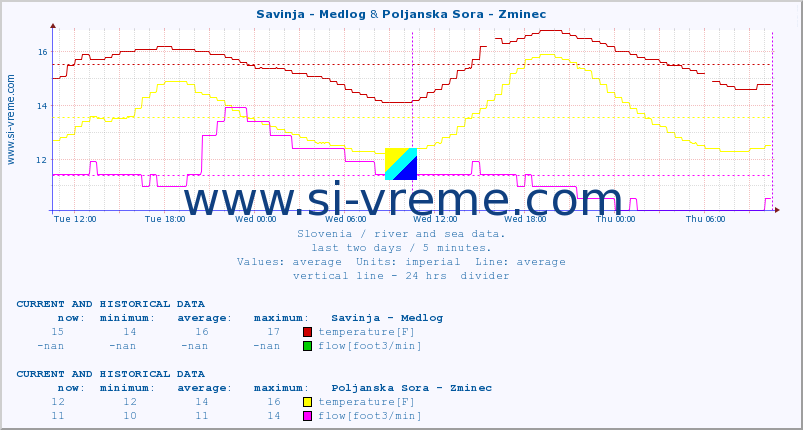  :: Savinja - Medlog & Poljanska Sora - Zminec :: temperature | flow | height :: last two days / 5 minutes.