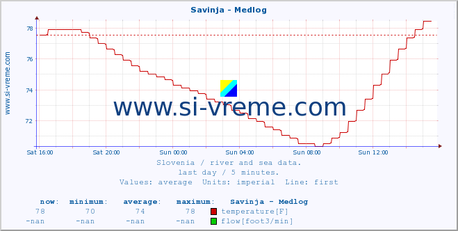  :: Savinja - Medlog :: temperature | flow | height :: last day / 5 minutes.