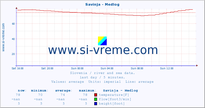  :: Savinja - Medlog :: temperature | flow | height :: last day / 5 minutes.