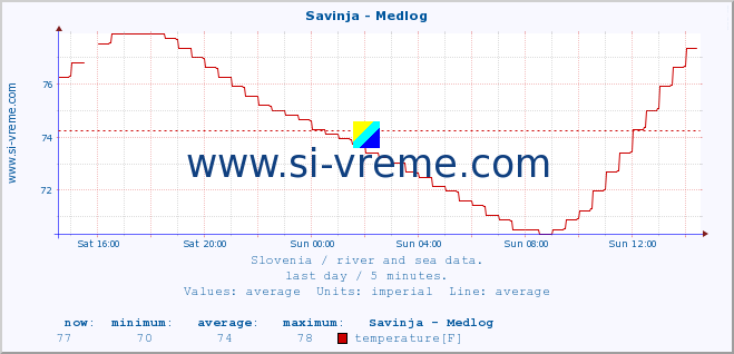  :: Savinja - Medlog :: temperature | flow | height :: last day / 5 minutes.