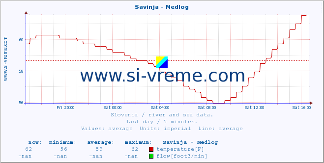  :: Savinja - Medlog :: temperature | flow | height :: last day / 5 minutes.