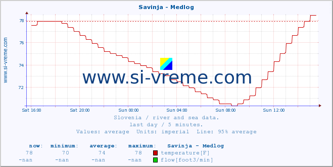  :: Savinja - Medlog :: temperature | flow | height :: last day / 5 minutes.