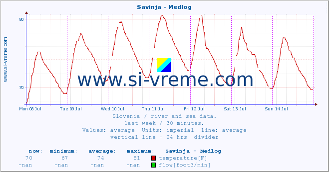  :: Savinja - Medlog :: temperature | flow | height :: last week / 30 minutes.