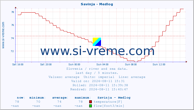  :: Savinja - Medlog :: temperature | flow | height :: last day / 5 minutes.