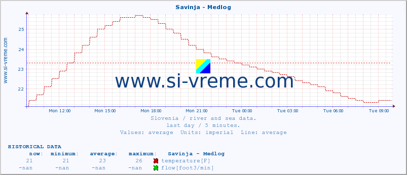  :: Savinja - Medlog :: temperature | flow | height :: last day / 5 minutes.