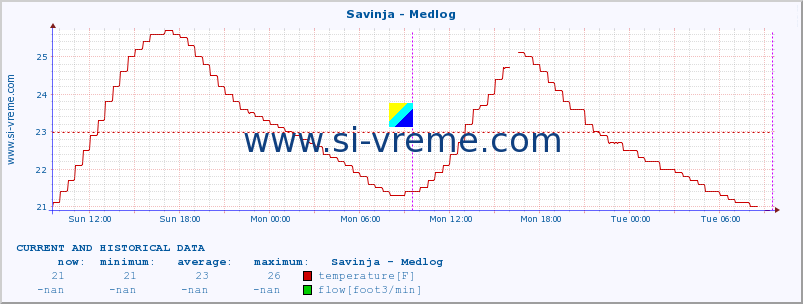  :: Savinja - Medlog :: temperature | flow | height :: last two days / 5 minutes.