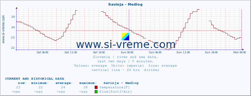  :: Savinja - Medlog :: temperature | flow | height :: last two days / 5 minutes.