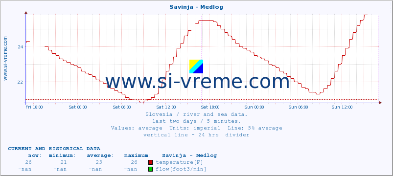  :: Savinja - Medlog :: temperature | flow | height :: last two days / 5 minutes.