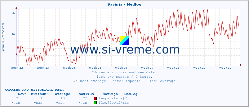  :: Savinja - Medlog :: temperature | flow | height :: last two months / 2 hours.