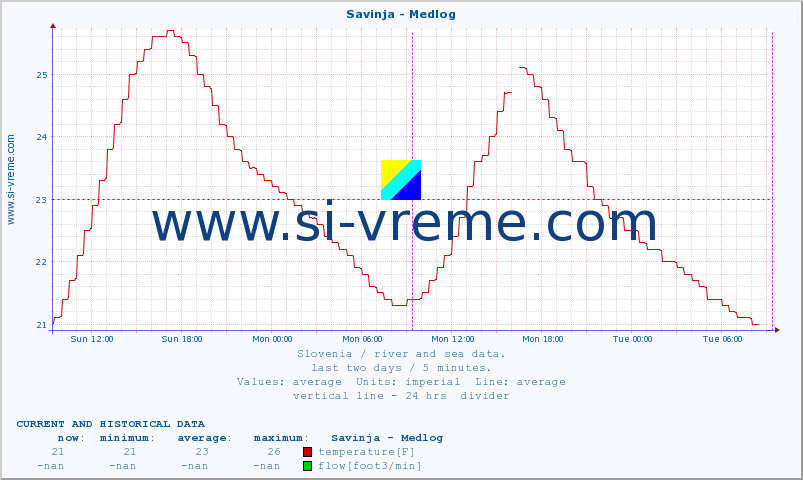  :: Savinja - Medlog :: temperature | flow | height :: last two days / 5 minutes.